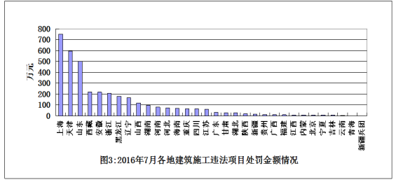 7月份全國建筑施工轉包違法分包行為查處情況