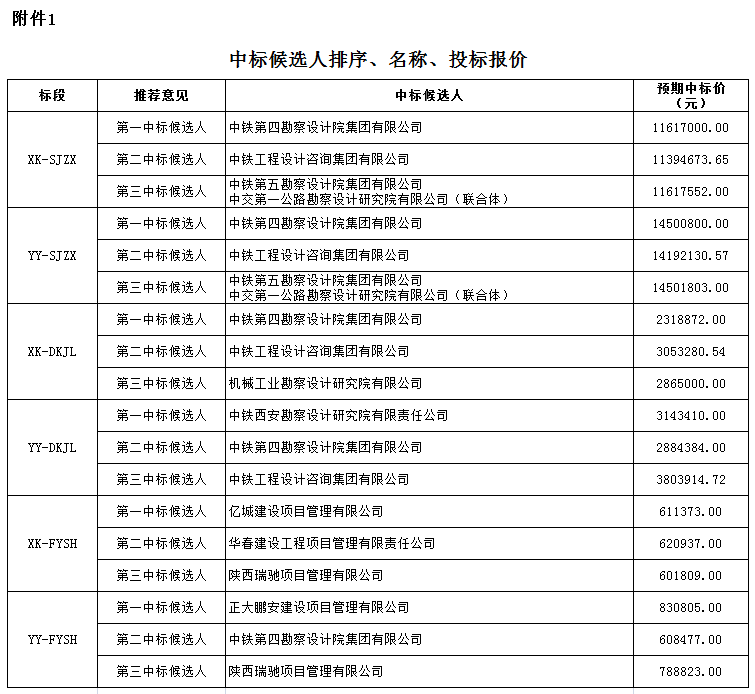 中標候選人排序、名稱、投標報價