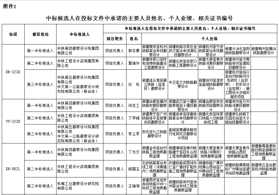 中標候選人在投標文件中承諾的主要人員姓名、個人業(yè)績、相關(guān)證書編號1