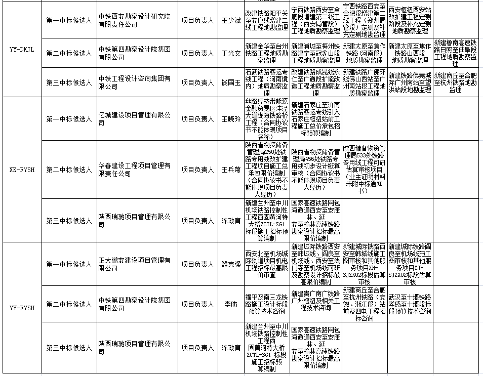 中標候選人在投標文件中承諾的主要人員姓名、個人業(yè)績、相關(guān)證書編號2