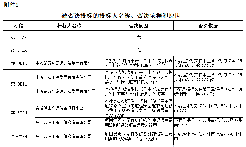 被否決投標的投標人名稱、否決依據(jù)和原因