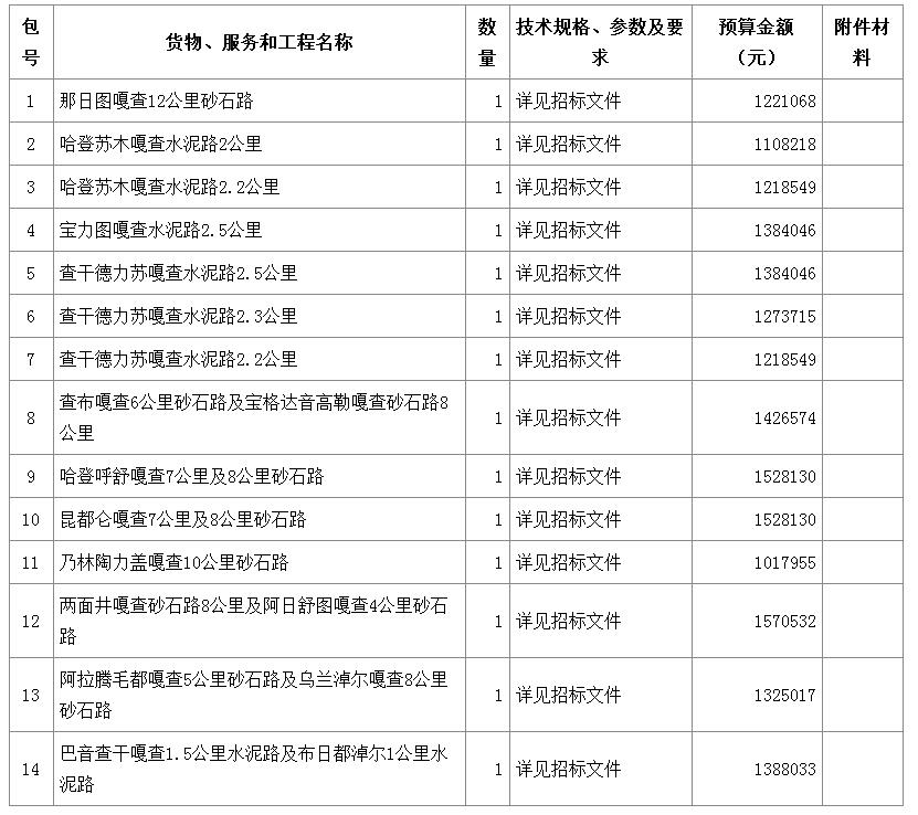 內(nèi)容及分包情況