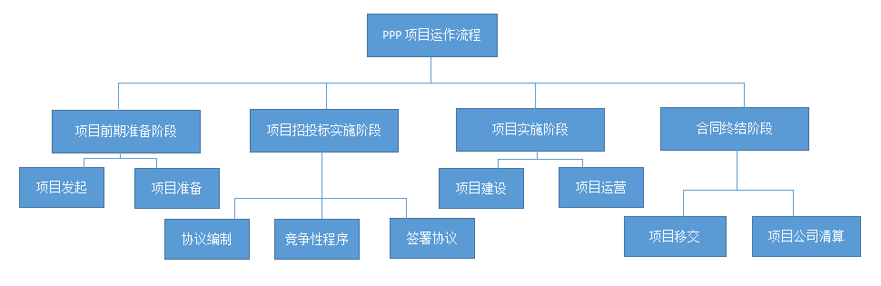 PPP項(xiàng)目咨詢流程