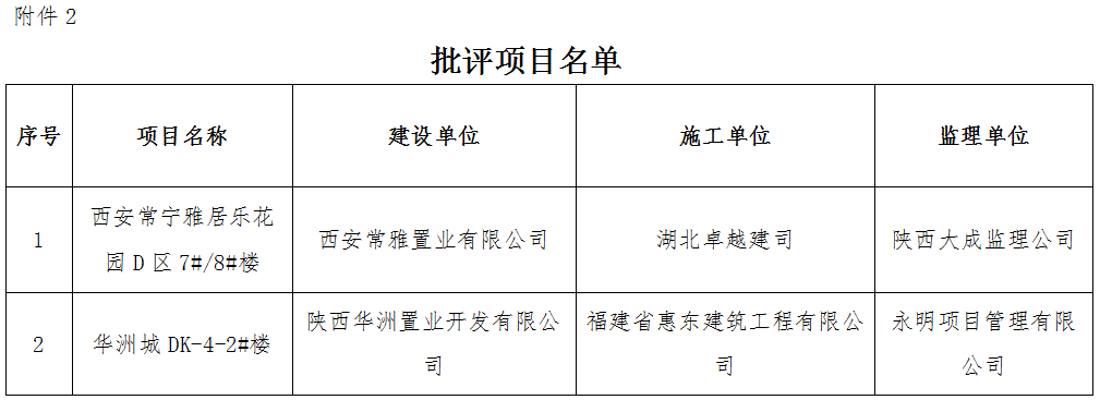 批評項(xiàng)目名單