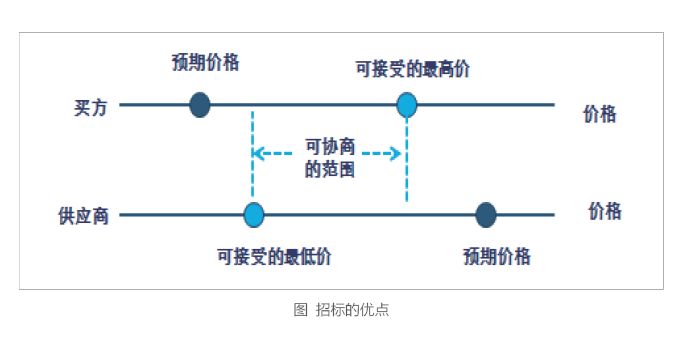 招標代理機構(gòu)