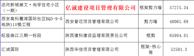 億誠(chéng)建設(shè)項(xiàng)目管理有限公司被認(rèn)定為2017年度第二批陜西省建筑業(yè)優(yōu)質(zhì)結(jié)構(gòu)工程單位