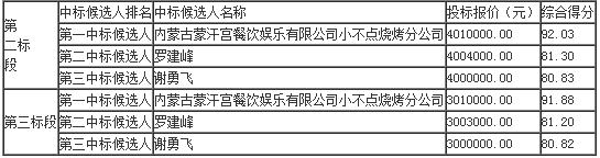 中標候選人