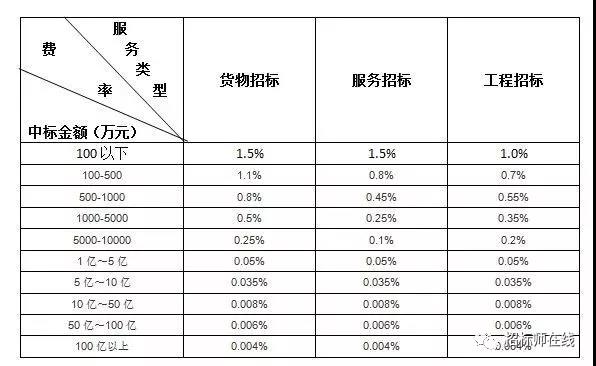 招標代理服務費