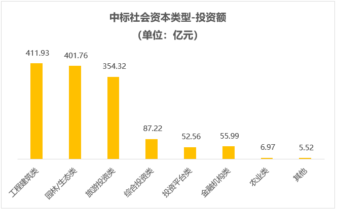 中標(biāo)社會資本類型投資額