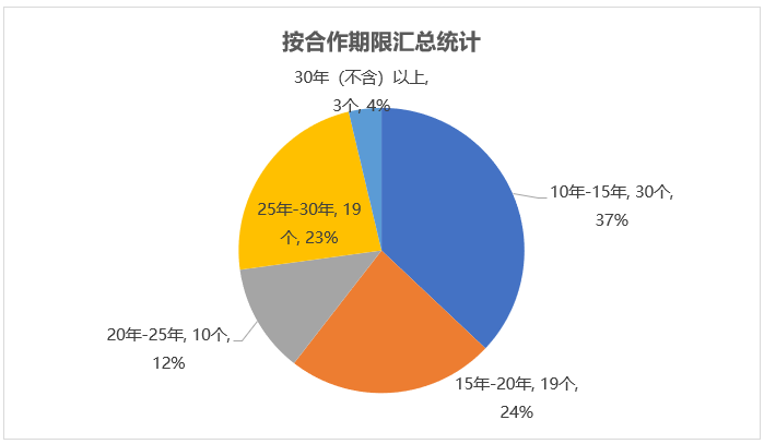 按合作期限匯總統(tǒng)計(jì)