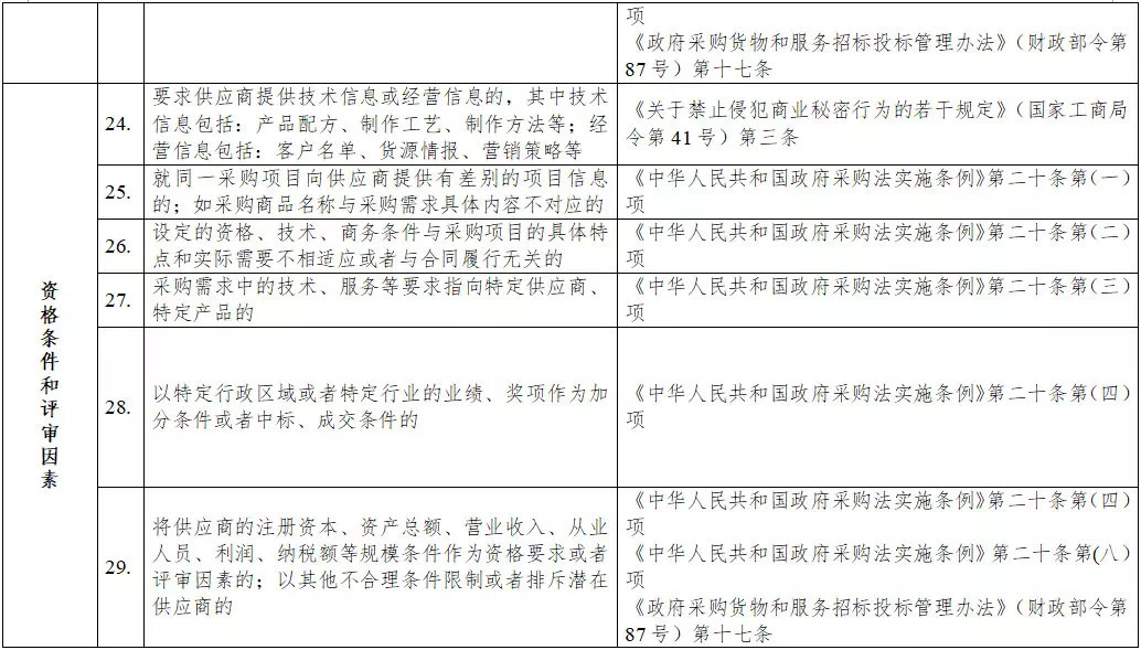 黑龍江省政府采購(gòu)負(fù)面清單