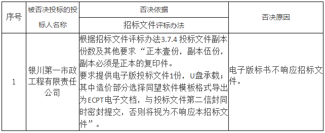 被否決投標(biāo)的投標(biāo)人名稱、否決依據(jù)和原因