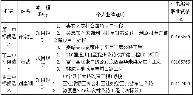 中標(biāo)候選人在投標(biāo)文件中承諾的主要人員相關(guān)資料