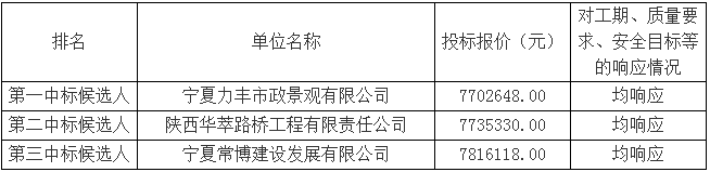 中標(biāo)候選人報價及排序