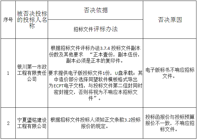 被否決投標的投標人名稱、否決依據(jù)和原因