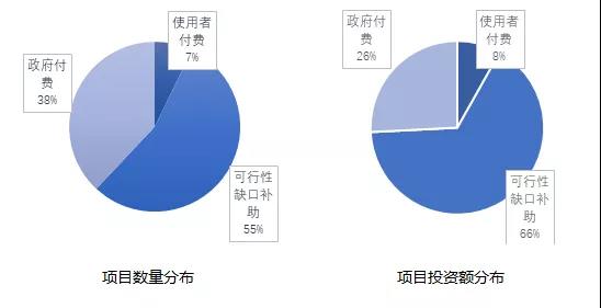 截至2019年1月按回報(bào)機(jī)制分布的管理庫(kù)項(xiàng)目