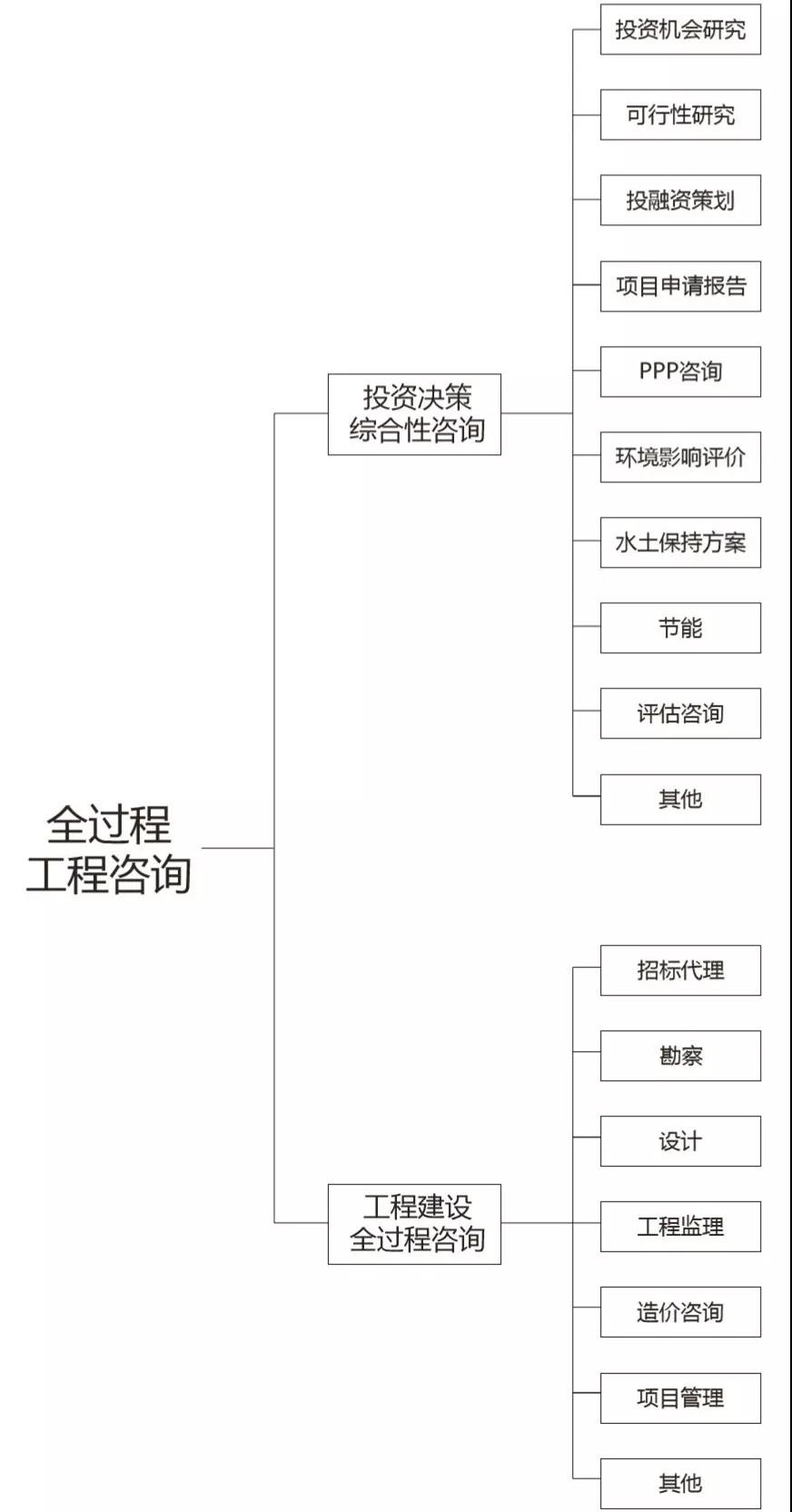 全過(guò)程工程咨詢(xún)