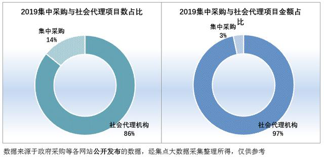 2019集中采購與社會項目代理數(shù)、社會項目代理金額占比