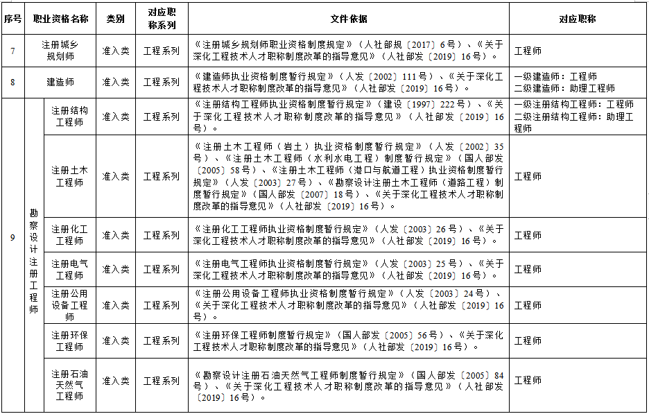 遼寧省部分專業(yè)技術(shù)類職業(yè)資格和職稱對應(yīng)目錄國家職業(yè)資格目錄清單中的職業(yè)資格