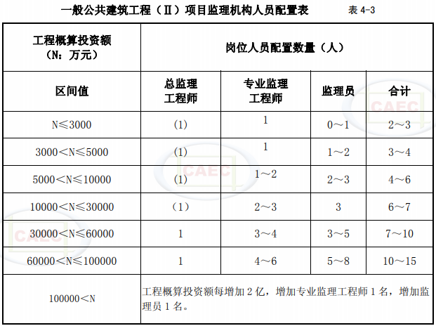 一般公共建筑工程（II）項目監(jiān)理機構人員配置表