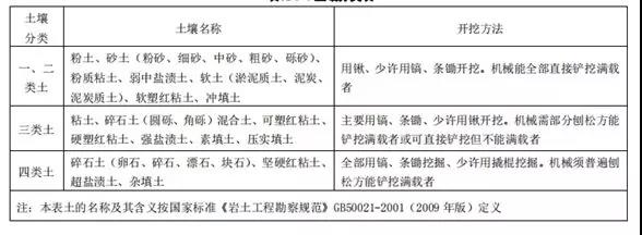 土石方工程清單計(jì)價(jià)要點(diǎn)！