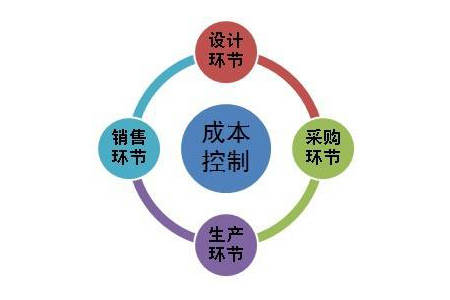 項(xiàng)目成本控制“十個(gè)問題、十分全面”