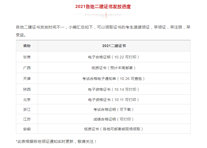 領(lǐng)證！該地2021二建電子證書已發(fā)放，共計(jì)9地二建證書可領(lǐng)取