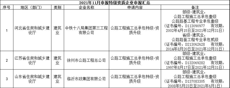 交通部：3家特級(jí)，13家總包壹級(jí)資質(zhì)升級(jí)公示！