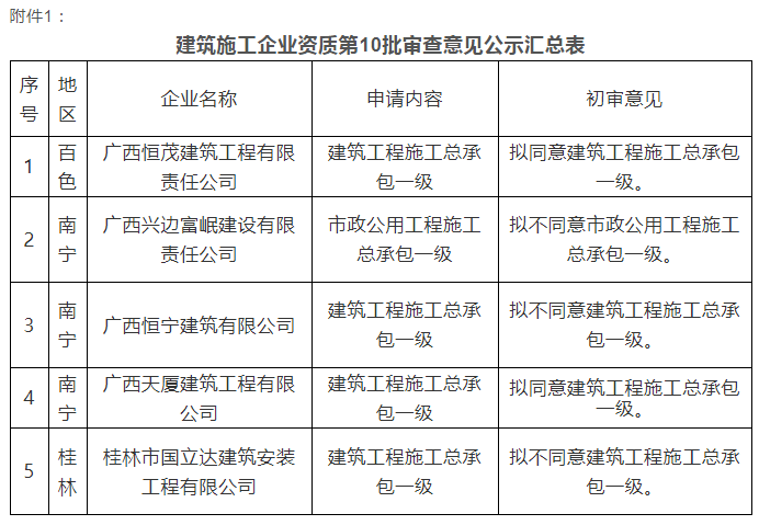 注意：總包一級通過率僅25%！部分下放省廳公示3批建企試點(diǎn)資質(zhì)審查意見！