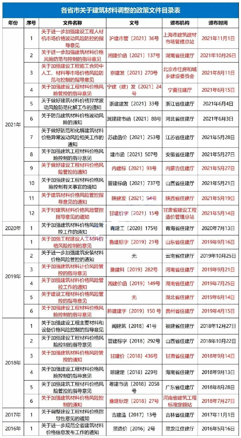 主要材料價格及設(shè)備單價的風險包干幅度應(yīng)控制在±5%以內(nèi)！該省發(fā)文