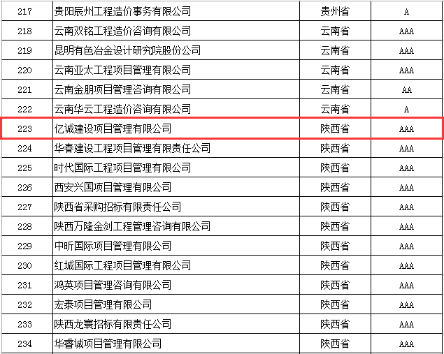 奮楫前行，再創(chuàng)佳績|億誠管理榮獲2021年度中價(jià)協(xié)工程造價(jià)咨詢企業(yè)信用評價(jià)AAA級