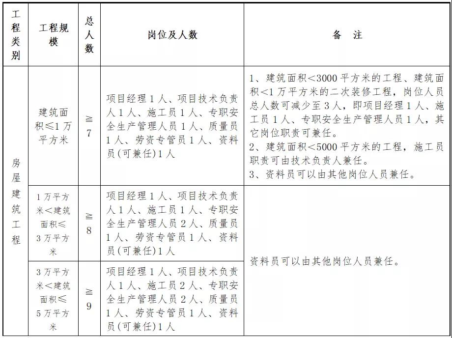 住建廳：即日起，中標(biāo)后不得變更、撤離項(xiàng)目經(jīng)理、總監(jiān)和所有關(guān)鍵崗位人員！每天須人臉考勤