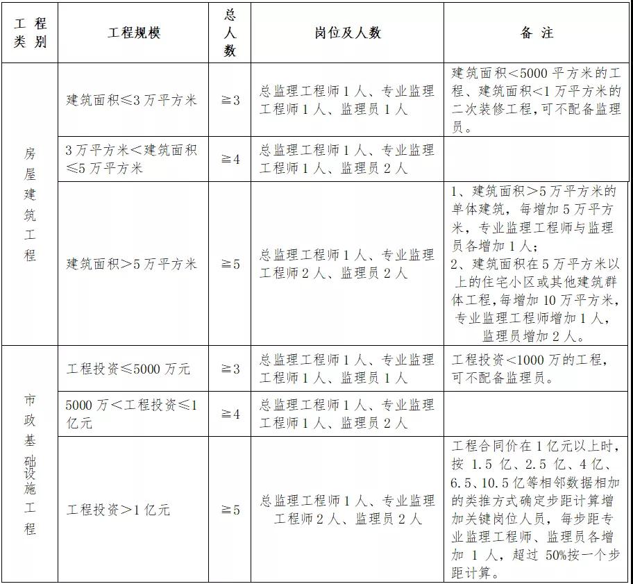 住建廳：即日起，中標(biāo)后不得變更、撤離項(xiàng)目經(jīng)理、總監(jiān)和所有關(guān)鍵崗位人員！每天須人臉考勤