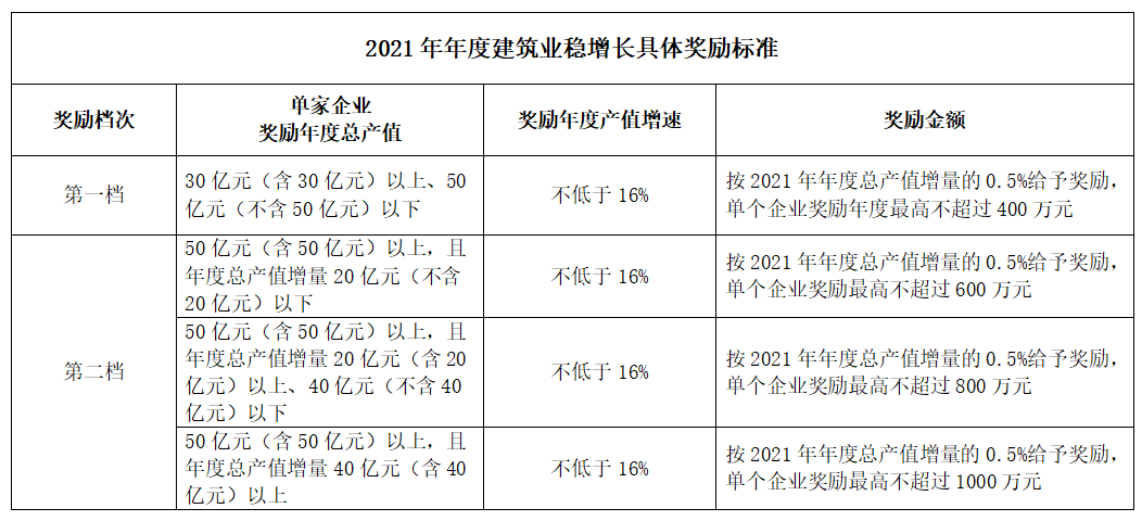 好消息！住建局：擬對(duì)這類企業(yè)獎(jiǎng)勵(lì)最高不超過1000萬(wàn)元！