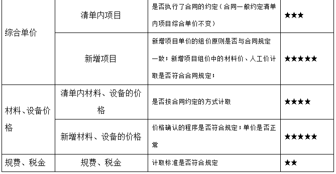 市政工程結算評審的審計重點2.png